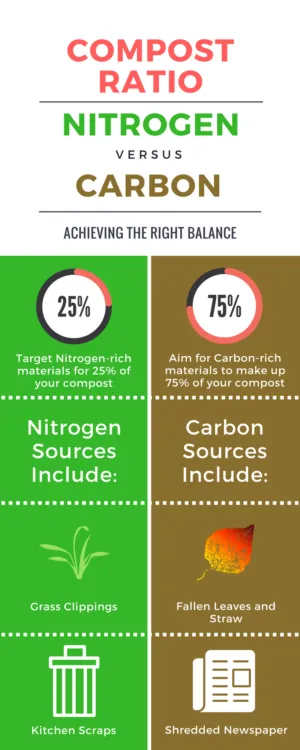 Compost Nitrogen to Carbon Guidelines