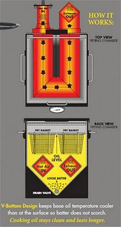 How the Bayou Classic Works